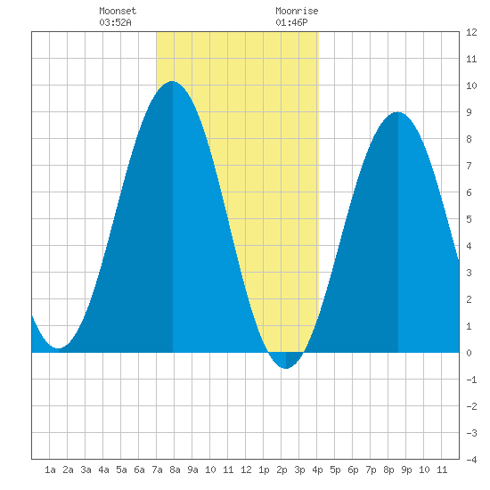 Wells tide chart for Thursday, December 12, 2024