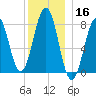Wells tide chart for Monday, December 16, 2024
