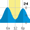 Wells tide chart for Tuesday, December 24, 2024
