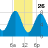 Wells tide chart for Thursday, December 26, 2024