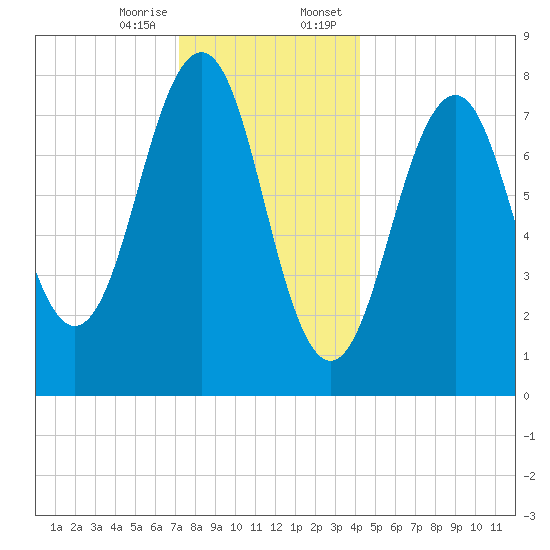 Wells tide chart for Friday, December 27, 2024