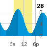 Wells tide chart for Saturday, December 28, 2024