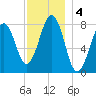 Wells tide chart for Wednesday, December 4, 2024