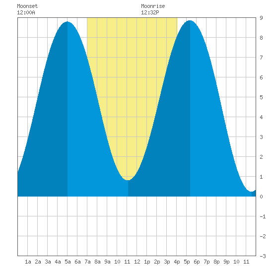 Wells tide chart for Monday, December 9, 2024