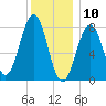 Wells tide chart for Friday, January 10, 2025