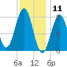 Wells tide chart for Saturday, January 11, 2025