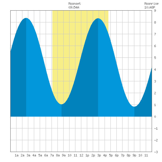 Wells tide chart for Sunday, January 19, 2025