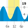 Wells tide chart for Sunday, January 19, 2025