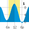 Wells tide chart for Wednesday, January 1, 2025
