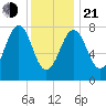 Wells tide chart for Tuesday, January 21, 2025