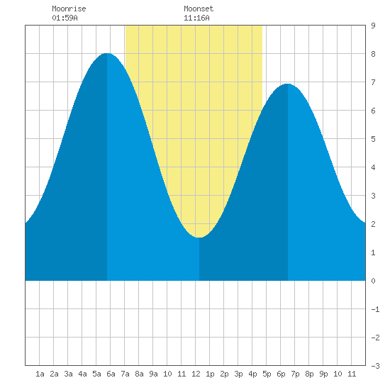 Wells tide chart for Thursday, January 23, 2025
