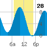 Wells tide chart for Tuesday, January 28, 2025