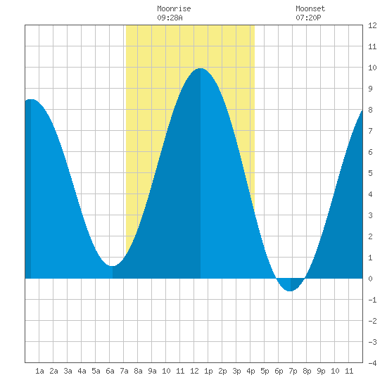 Wells tide chart for Thursday, January 2, 2025