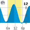 Wells tide chart for Wednesday, February 12, 2025