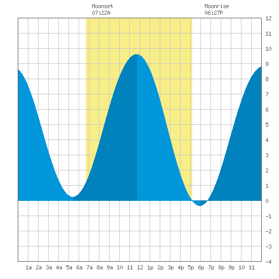 Wells tide chart for Thursday, February 13, 2025