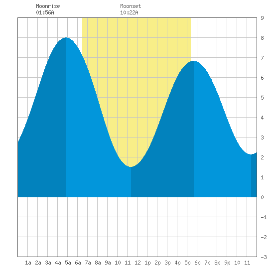 Wells tide chart for Friday, February 21, 2025