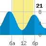 Wells tide chart for Friday, February 21, 2025