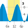 Wells tide chart for Monday, February 3, 2025