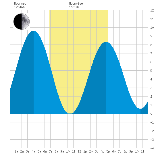 Wells tide chart for Wednesday, February 5, 2025