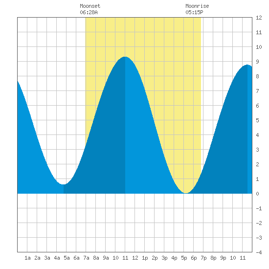Wells tide chart for Wednesday, March 12, 2025