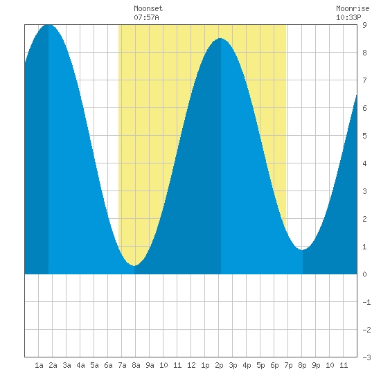 Wells tide chart for Monday, March 17, 2025