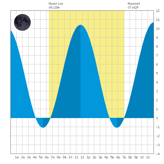 Wells tide chart for Saturday, March 29, 2025