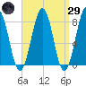Wells tide chart for Saturday, March 29, 2025