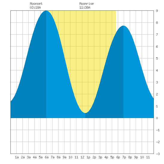 Wells tide chart for Saturday, March 8, 2025