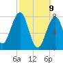 Wells tide chart for Sunday, March 9, 2025