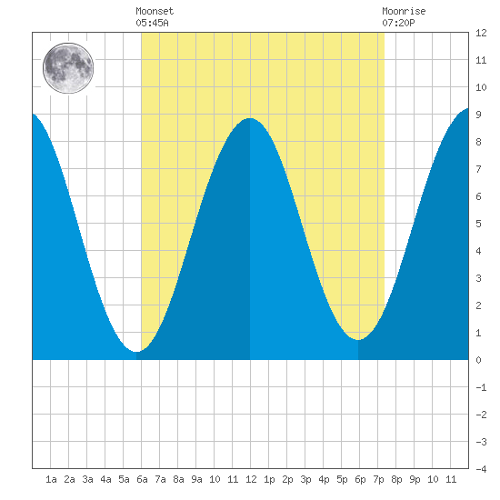 Wells tide chart for Saturday, April 12, 2025