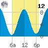 Wells tide chart for Saturday, April 12, 2025