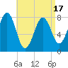 Wells tide chart for Thursday, April 17, 2025