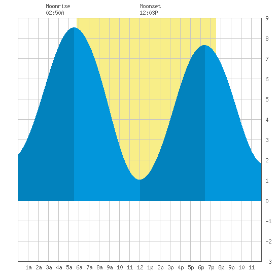 Wells tide chart for Monday, April 21, 2025