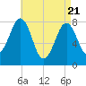 Wells tide chart for Monday, April 21, 2025