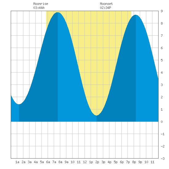 Wells tide chart for Wednesday, April 23, 2025