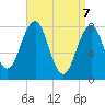 Wells tide chart for Monday, April 7, 2025