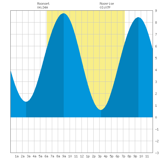Wells tide chart for Tuesday, April 8, 2025