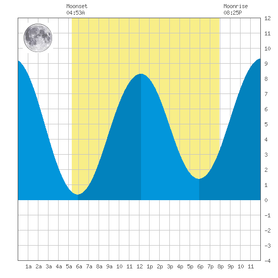 Wells tide chart for Monday, May 12, 2025