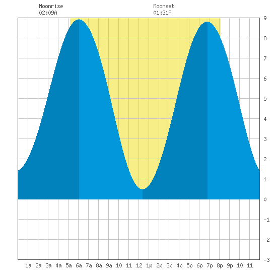 Wells tide chart for Wednesday, May 21, 2025