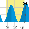 Wells tide chart for Saturday, May 24, 2025