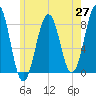 Wells tide chart for Tuesday, May 27, 2025
