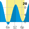 Wells tide chart for Wednesday, May 28, 2025