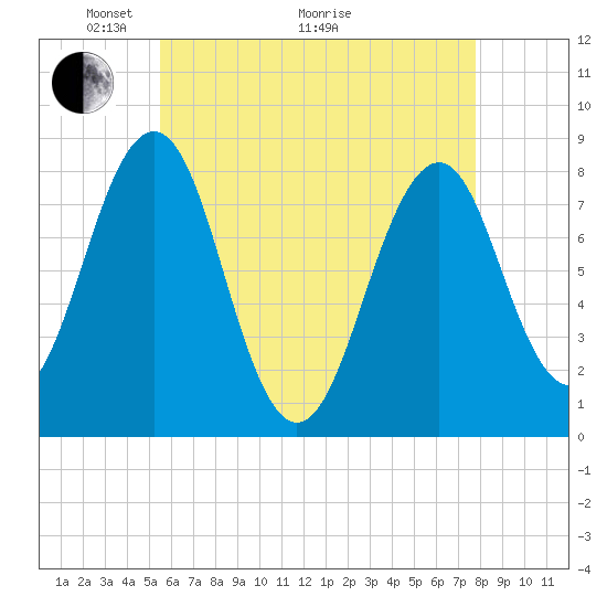 Wells tide chart for Sunday, May 4, 2025