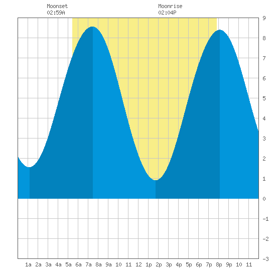 Wells tide chart for Tuesday, May 6, 2025