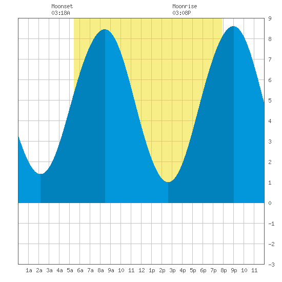 Wells tide chart for Wednesday, May 7, 2025