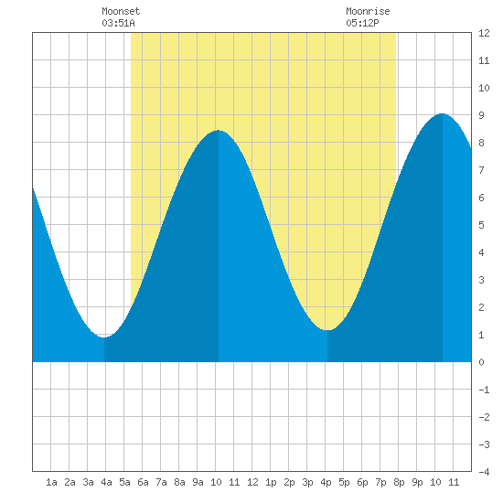 Wells tide chart for Friday, May 9, 2025