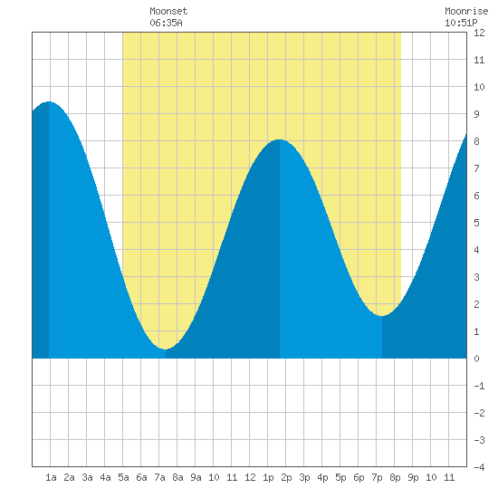 Wells tide chart for Friday, June 13, 2025