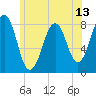 Wells tide chart for Friday, June 13, 2025