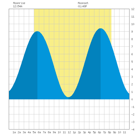 Wells tide chart for Thursday, June 19, 2025