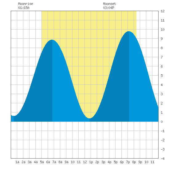 Wells tide chart for Friday, June 20, 2025